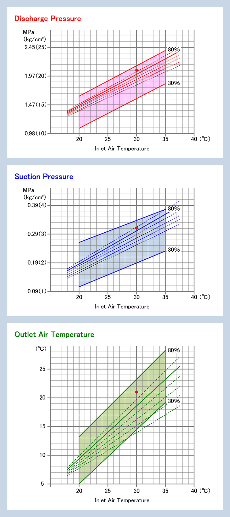 Service manual air conditioner inspection data 2001.12 LA-NA1 (1700001~), LA-NA2 (1300001~)