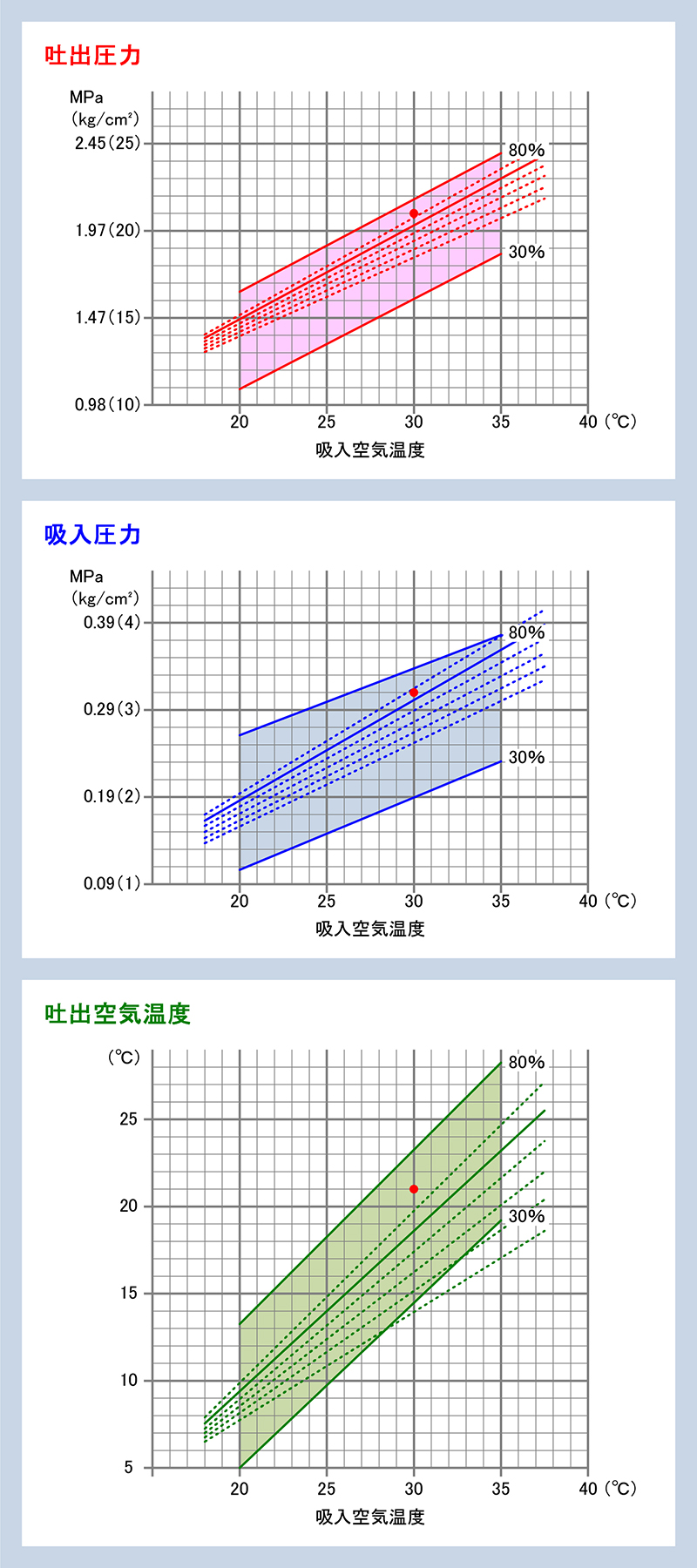 サービスマニュアル エアコン インスペクションデータ 2001.12 LA-NA1（1700001～）、LA-NA2（1300001～）