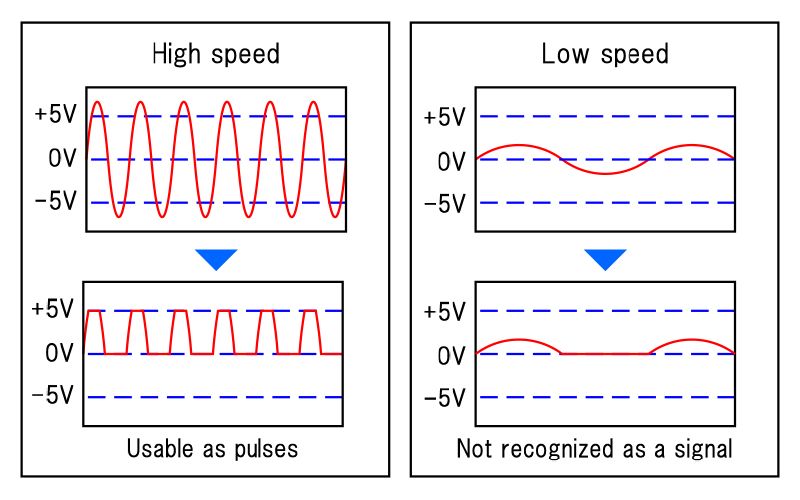 Speed ​​sensor Difference in sine wave between low speed and high speed