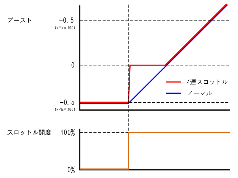 4連スロットル化前後の負圧特性の変化
